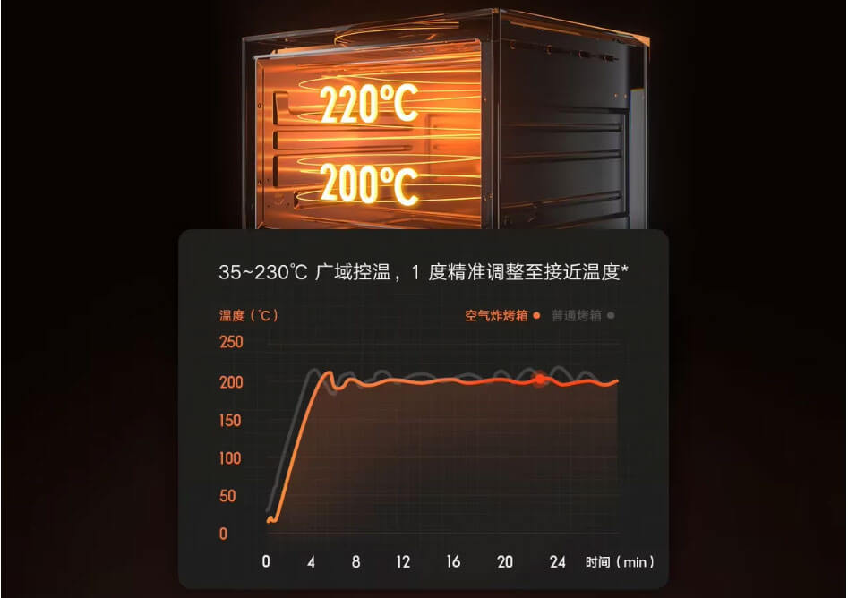 Xiaomi Smart Air Fryer Oven 30L Xiaomi Smart Air Fryer Oven 30L