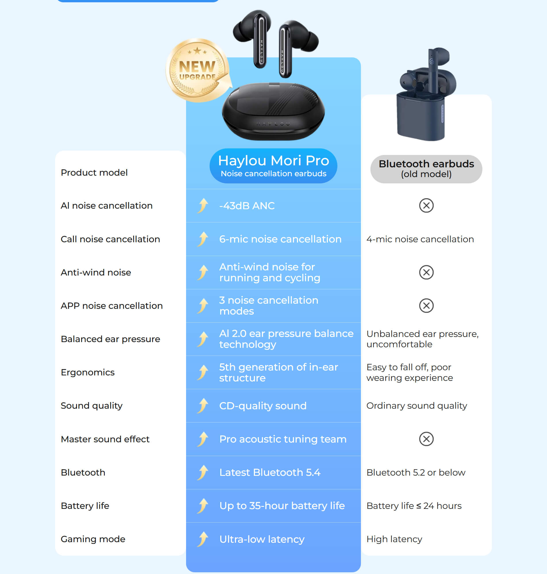 Haylou Mori Plus Earbuds
