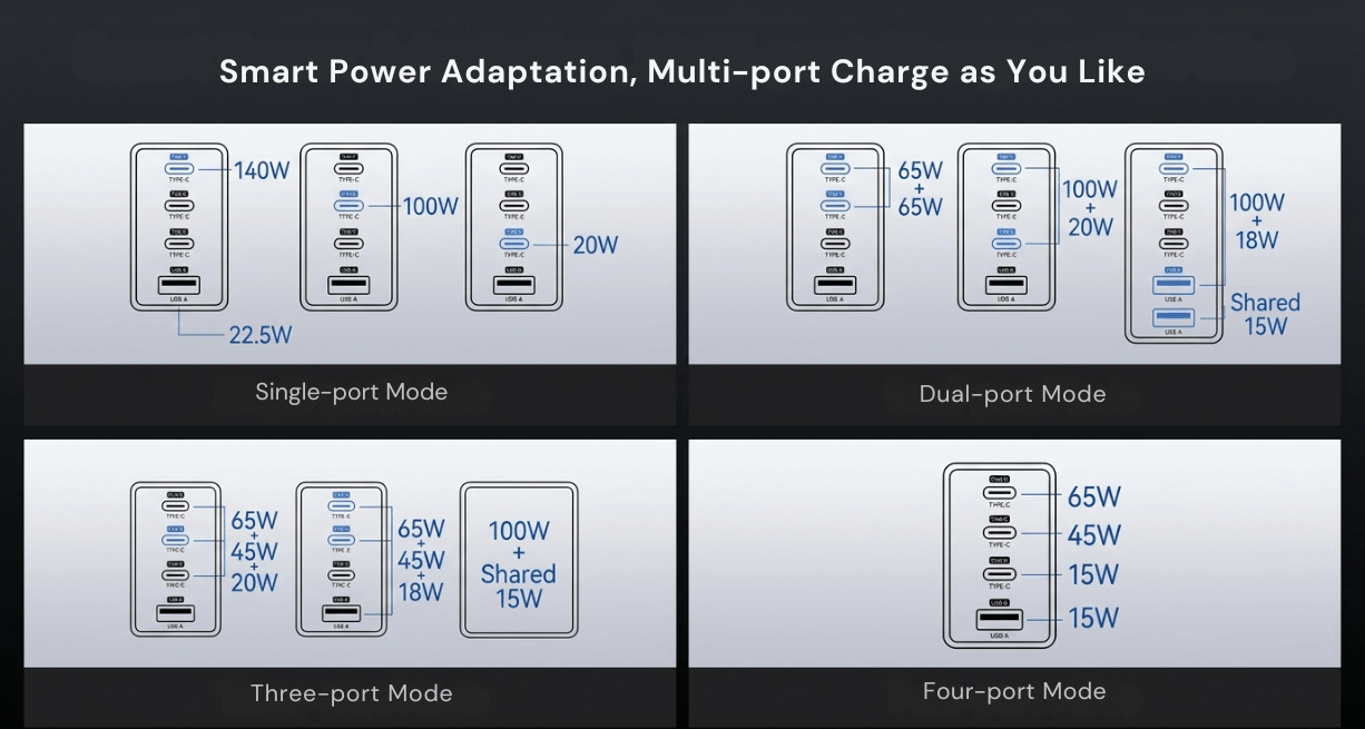 Movespeed 140W GaN Fast Charger